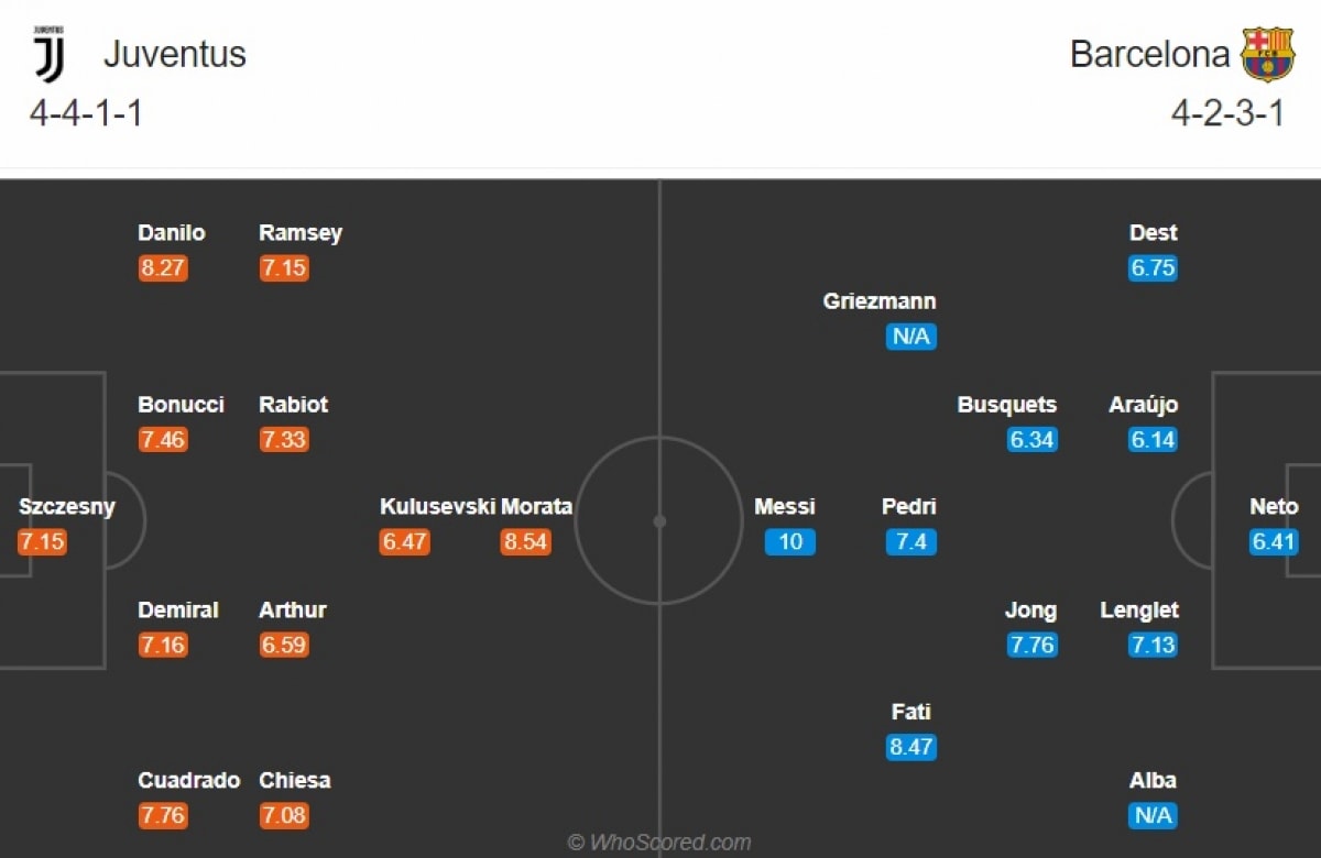 Đội hình dự kiến Juventus - Barca