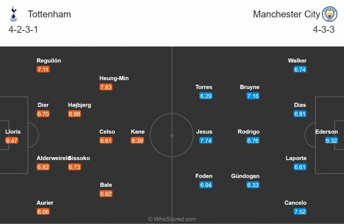 Đội hình dự kiến của Tottenham và Man City. (Ảnh: Whoscored)