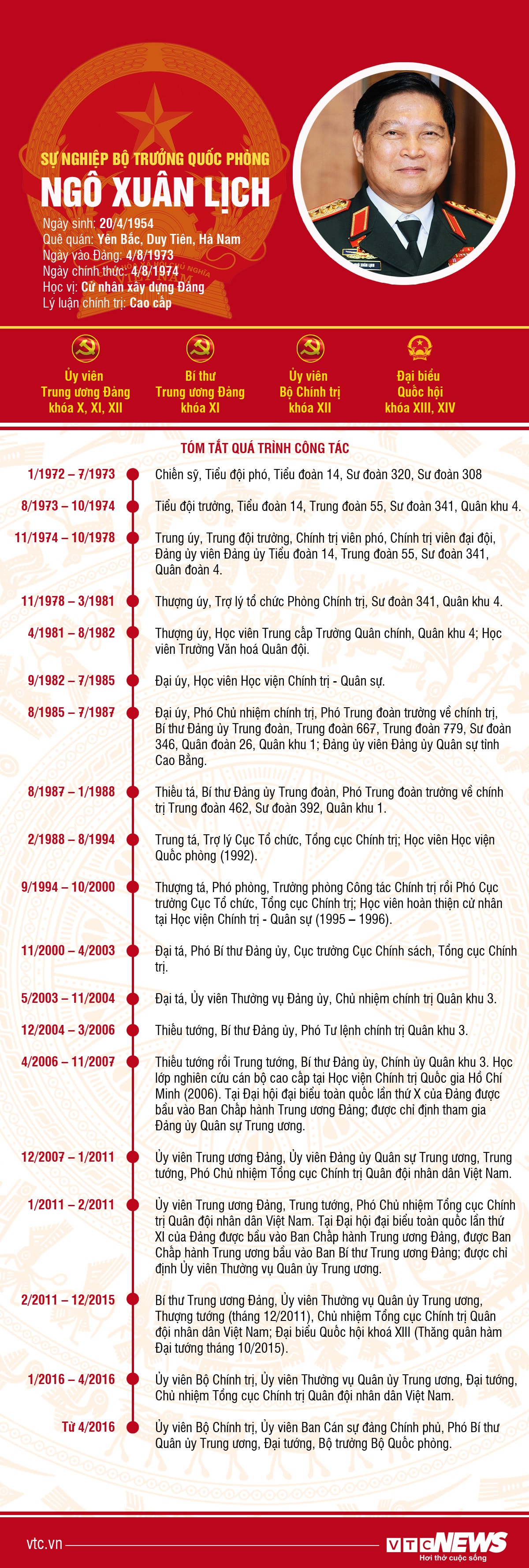Infographic: Sự nghiệp Bộ trưởng Quốc phòng Ngô Xuân Lịch - 1
