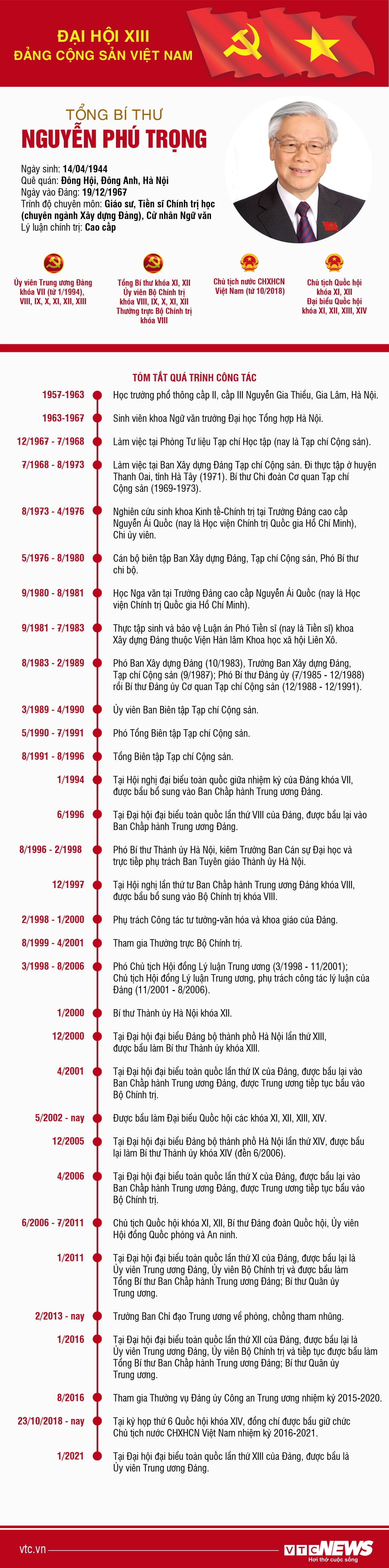 Infographic: Sự nghiệp Tổng Bí thư, Chủ tịch nước Nguyễn Phú Trọng - 1