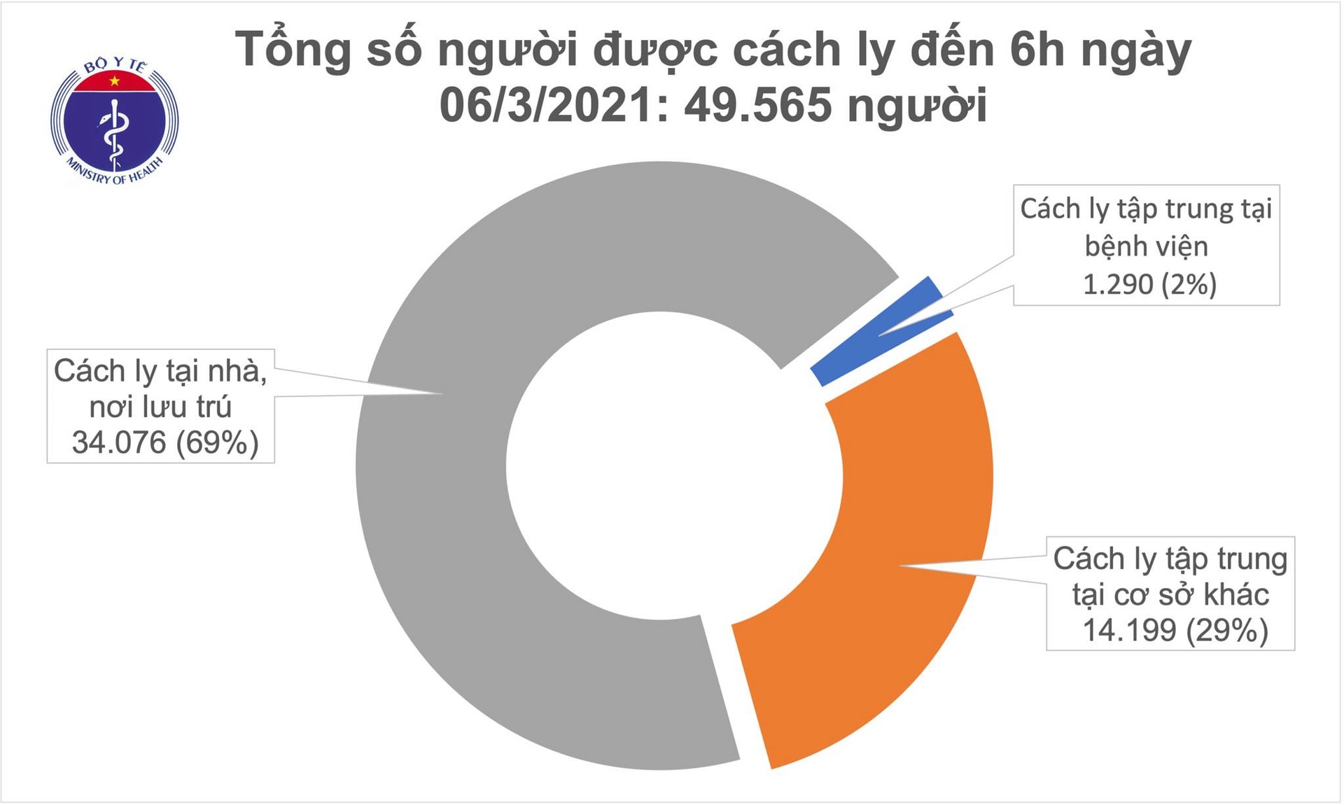 Thêm 7 ca COVID-19 mới tại Hải Dương và Thái Nguyên - 1