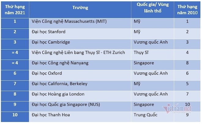 10 trường kỹ thuật và công nghệ tốt nhất thế giới năm 2021 - 2