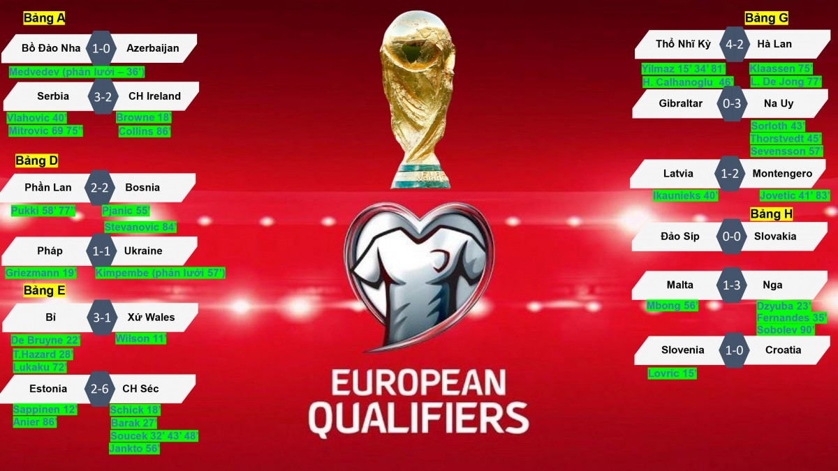 Kết quả vòng loại World Cup 2022 khu vực châu Âu (25/3 ...