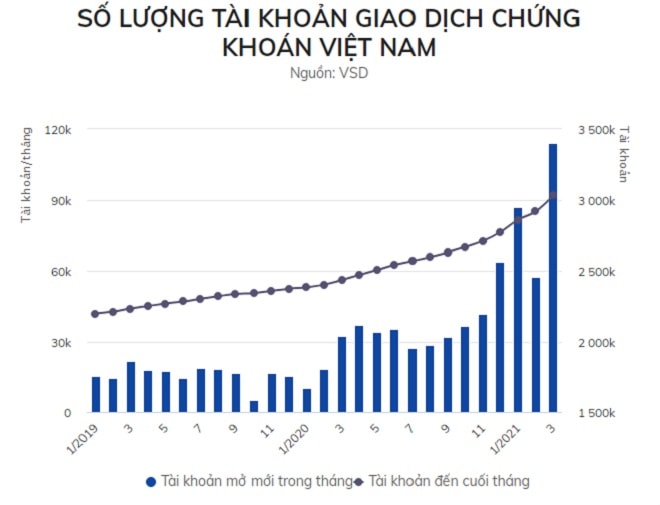 Tài khoản chứng khoán của nhà đầu tư cá nhân tăng kỷ lục - 1