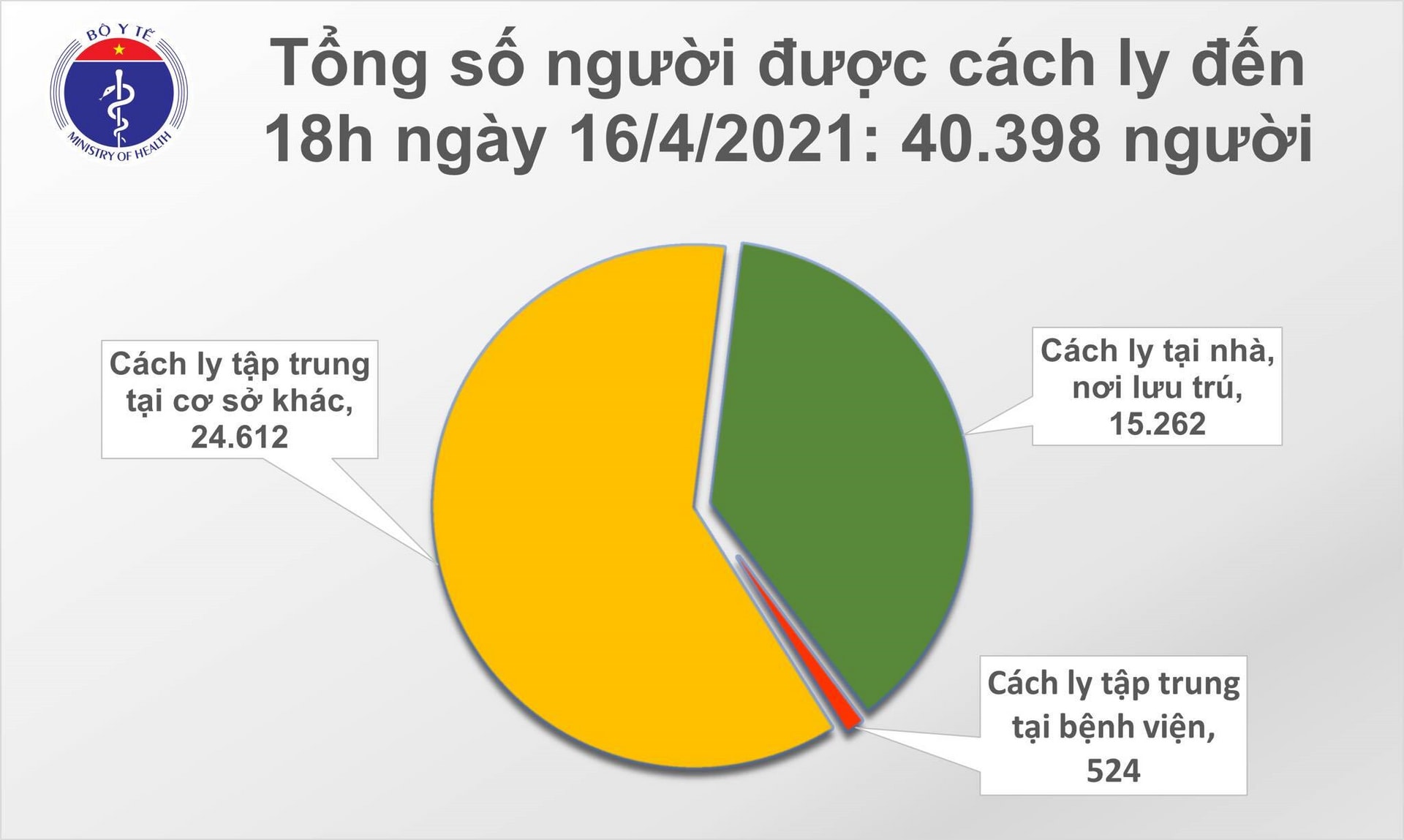 Chiều 16/4, thêm 14 ca mắc COVID-19 - 1