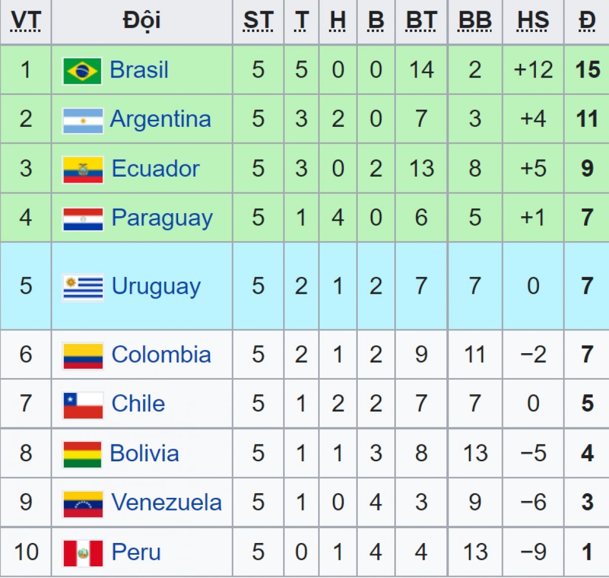 Báº£ng Xáº¿p Háº¡ng Vong Loáº¡i World Cup 2022 Khu Vá»±c Nam Má»¹ Brazil Ap Ä'áº£o Argentina Gáº·p Kho
