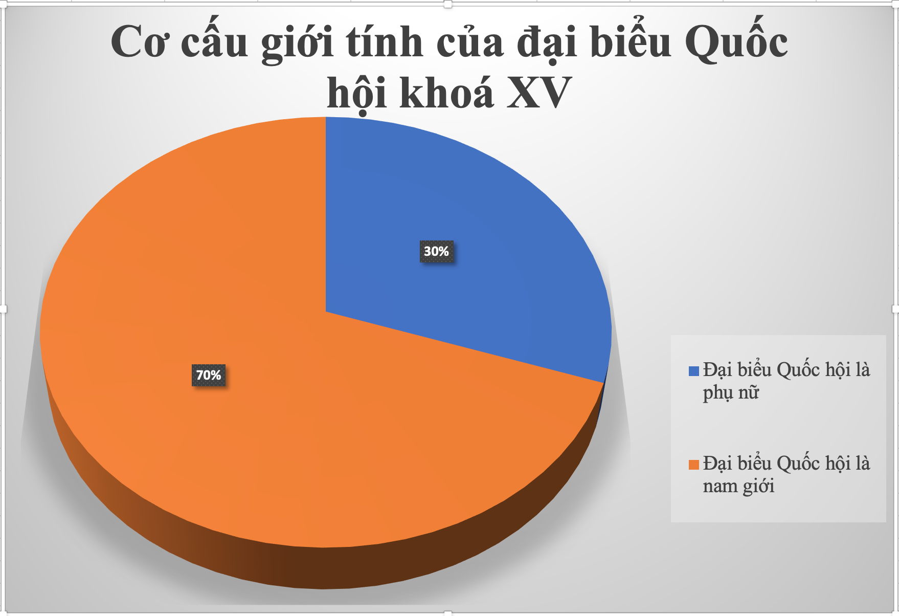 Chi tiết cơ cấu đại biểu Quốc hội khoá XV - 5