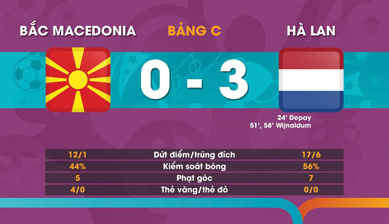 Kết quả EURO 2020: Đè bẹp Bắc Macedonia, Hà Lan toàn thắng ...