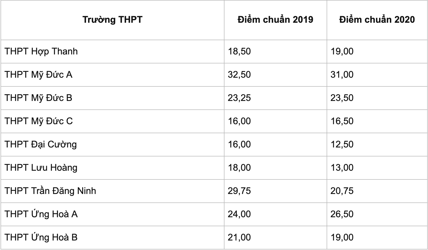 Tra cứu điểm thi vào lớp 10 ở Hà Nội năm học 2021-2022