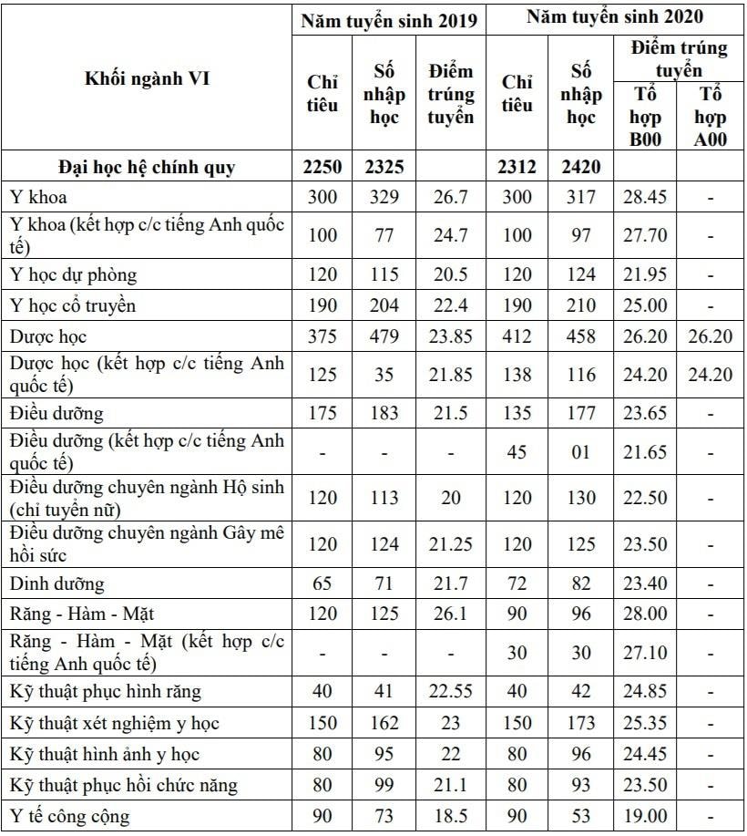Biến động điểm chuẩn của 3 trường Y lớn ở phía Nam - 1