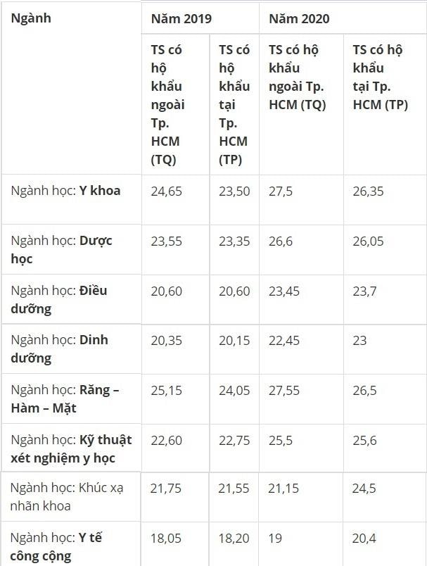 Biến động điểm chuẩn của 3 trường Y lớn ở phía Nam - 2