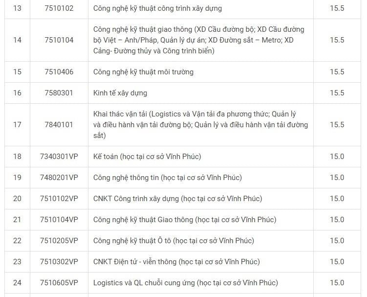 Thêm 5 trường đại học công bố điểm sàn xét tuyển - 2