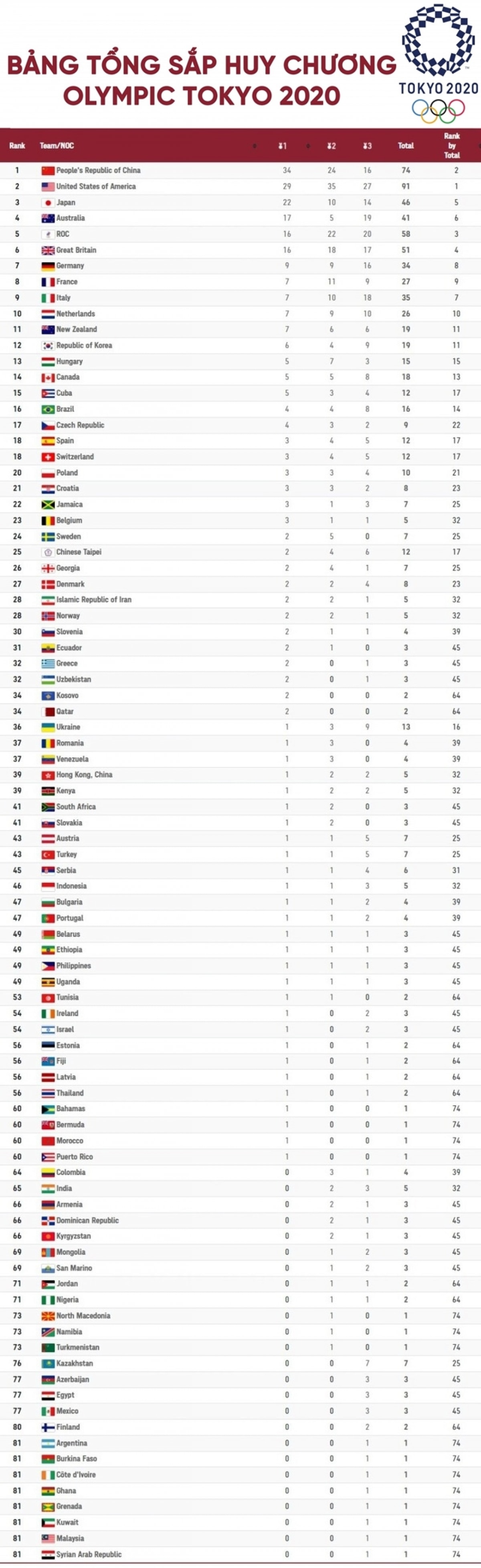 Bảng tổng sắp huy chương Olympic Tokyo 2020: Mỹ thu hẹp ...